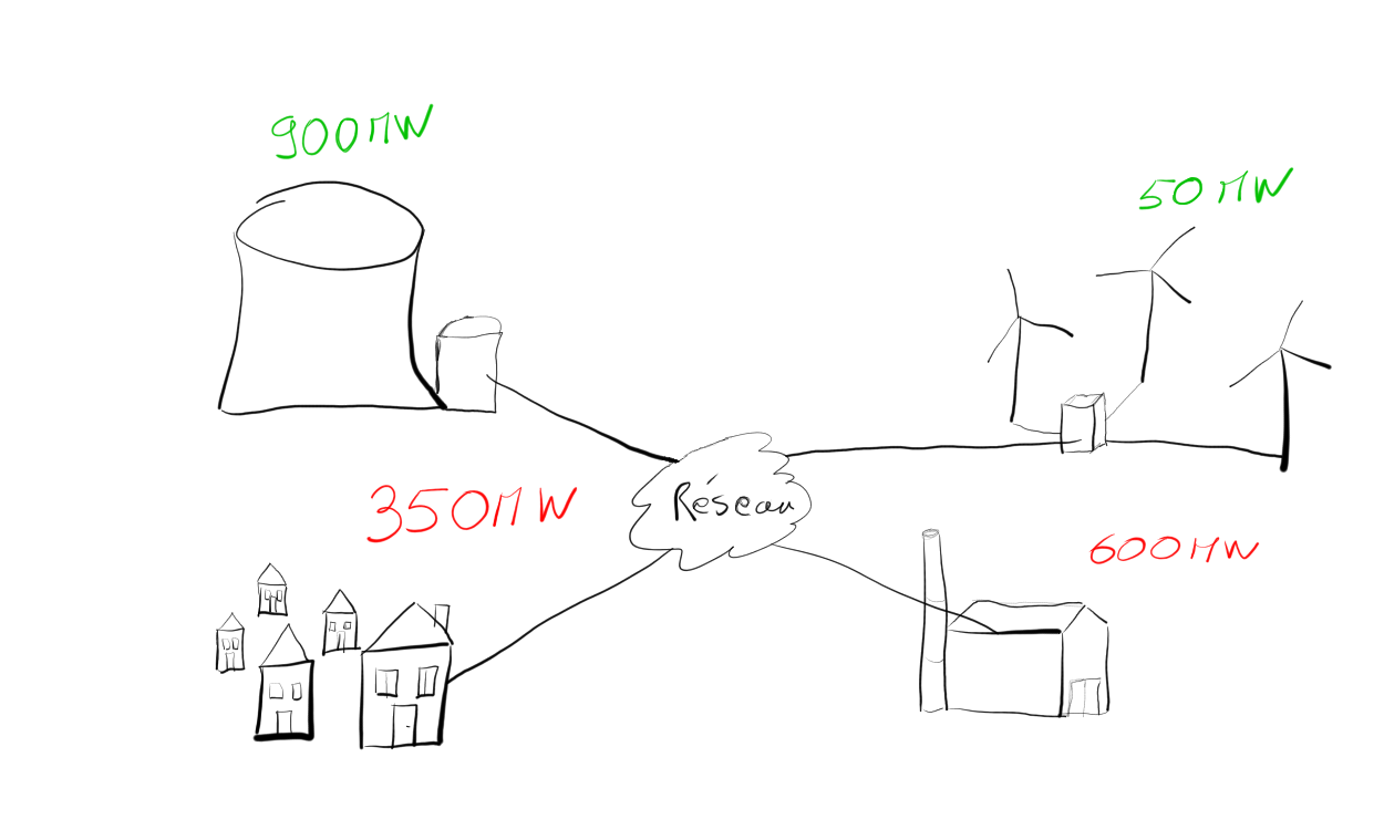 Le réseau électrique est à l’équilibre